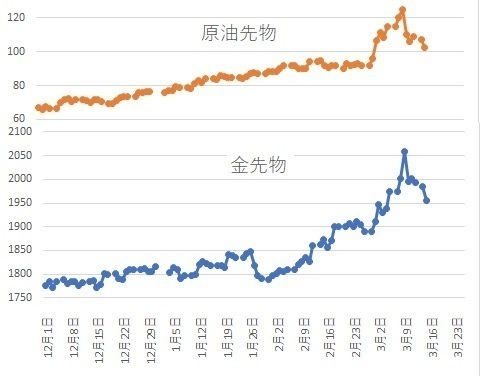 0314先物 金と原油.jpg